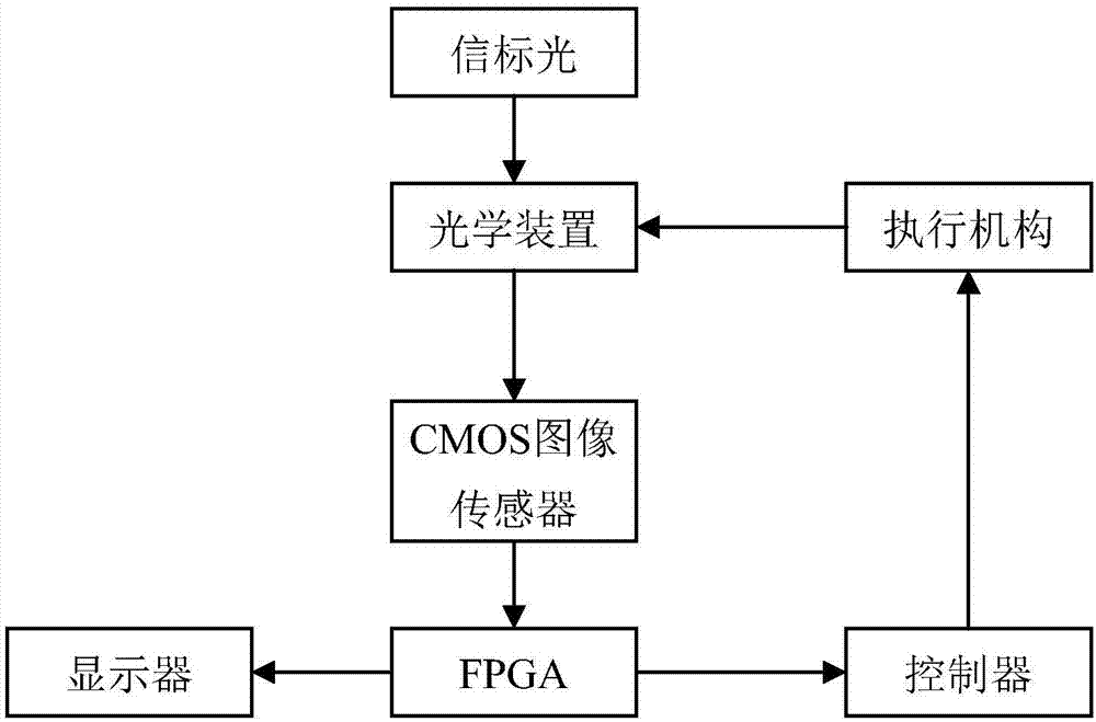 信标光捕获跟踪装置及信标光捕获跟踪方法与流程