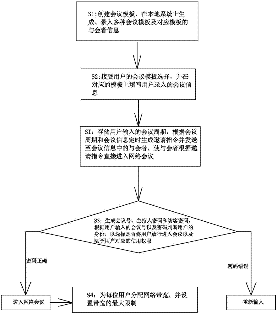 一种网络会议的自动创建方法和系统与流程