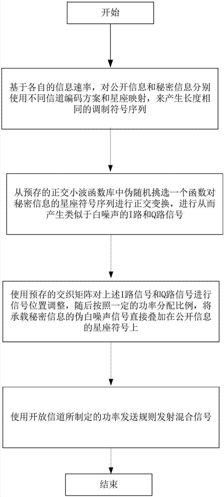 一种基于小波变换的编码信道信息隐藏方法与流程