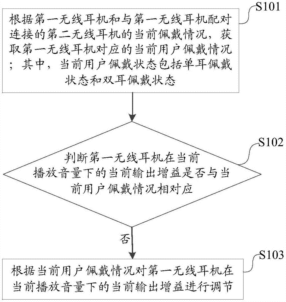 一种无线耳机的增益调节方法、装置及无线耳机与流程