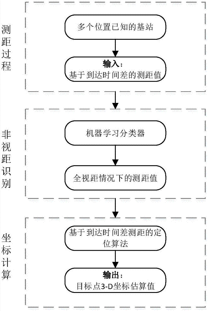 基于机器学习的室内定位方法与流程