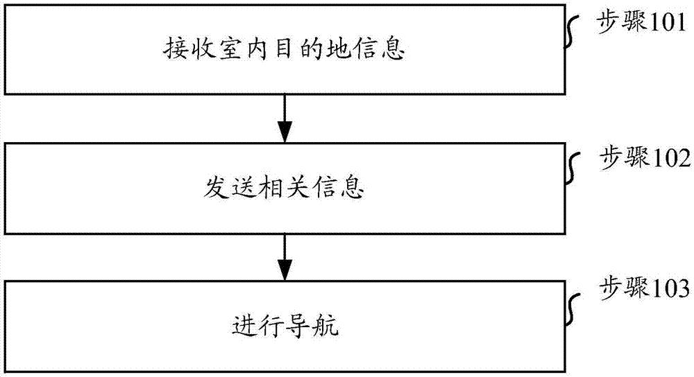 一种导航方法、客户端、服务器、系统、介质和设备与流程