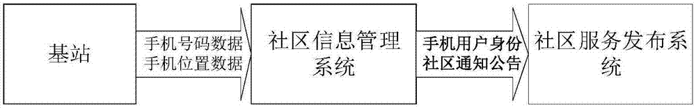 一种基于移动基站的社区服务信息发布系统及方法与流程