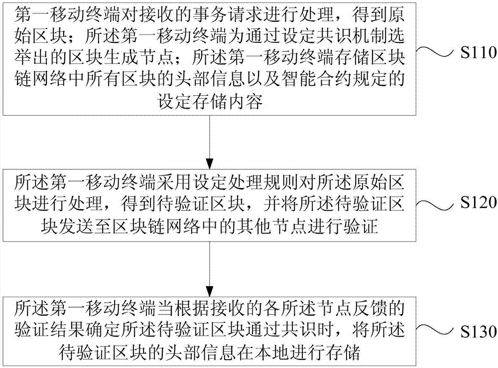 一种区块链数据处理方法、装置、终端及存储介质与流程