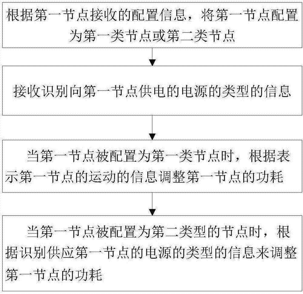 一种操作无线通信网络的至少一节点的方法与流程