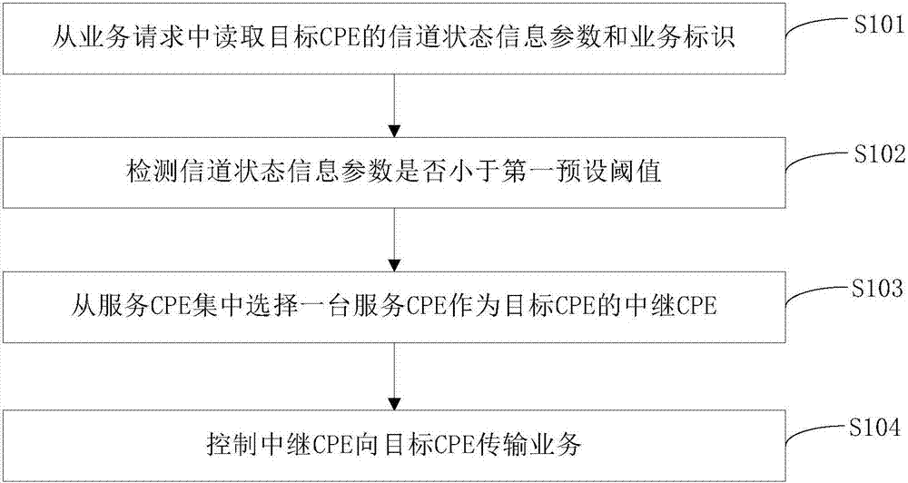 业务传输方法及装置与流程