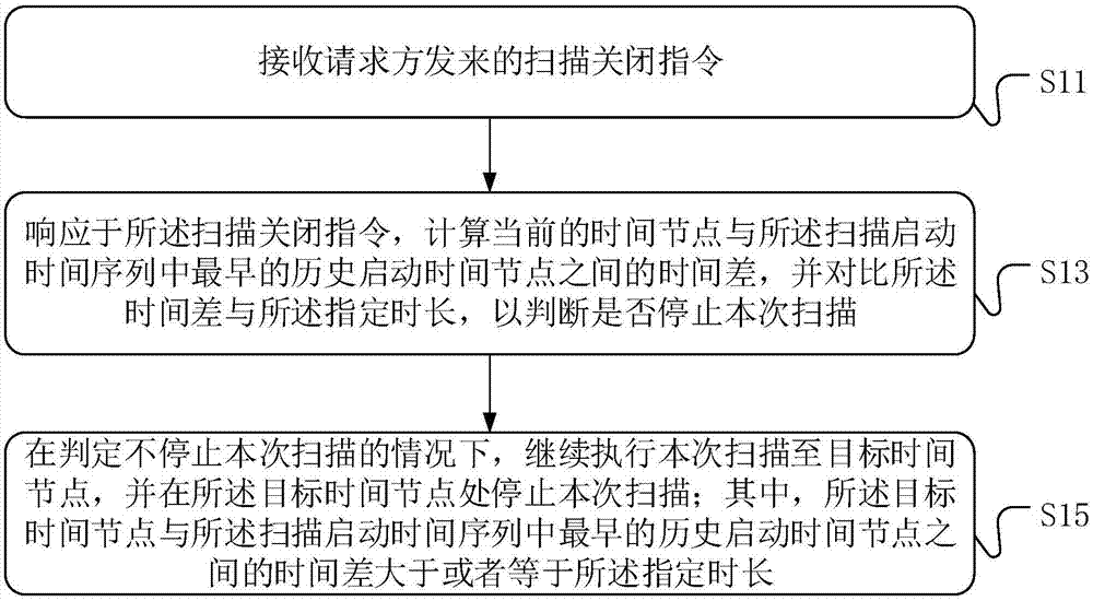 一种无线设备的扫描启停方法及无线设备与流程