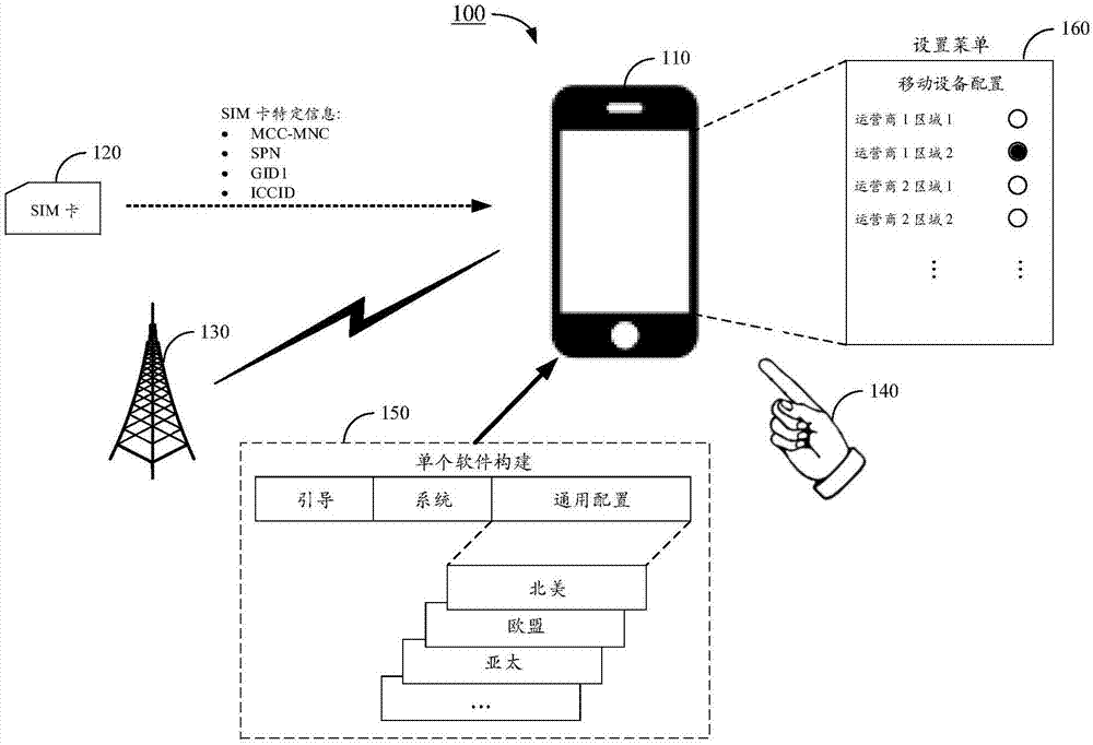 一种移动设备配置方法及其装置与流程