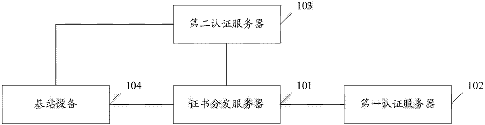 一种基站设备的证书分发系统及方法与流程