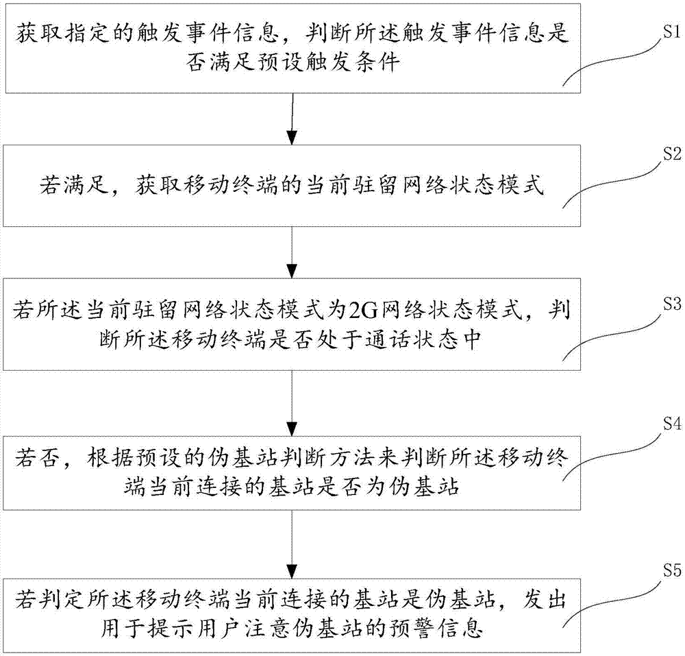 伪基站监测方法、装置及移动终端与流程