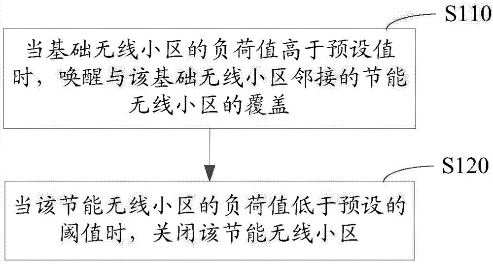 无线小区的覆盖控制方法、装置及基站与流程