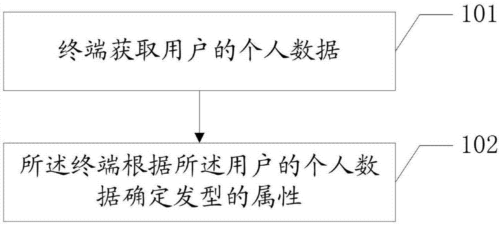 一种发型匹配方法及系统与流程