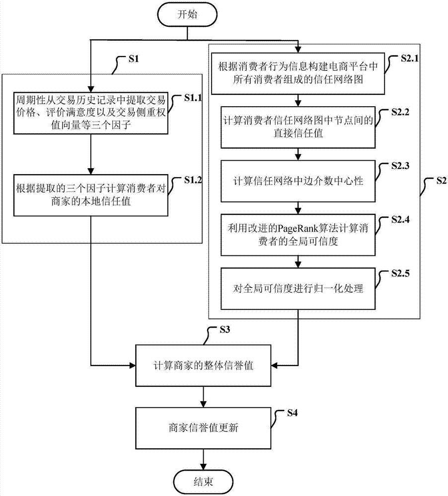 一种获取电子商务中商家信誉值的方法与流程