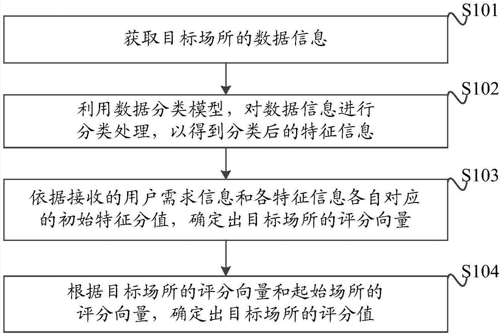 一种场所评分方法、装置和计算机可读存储介质与流程