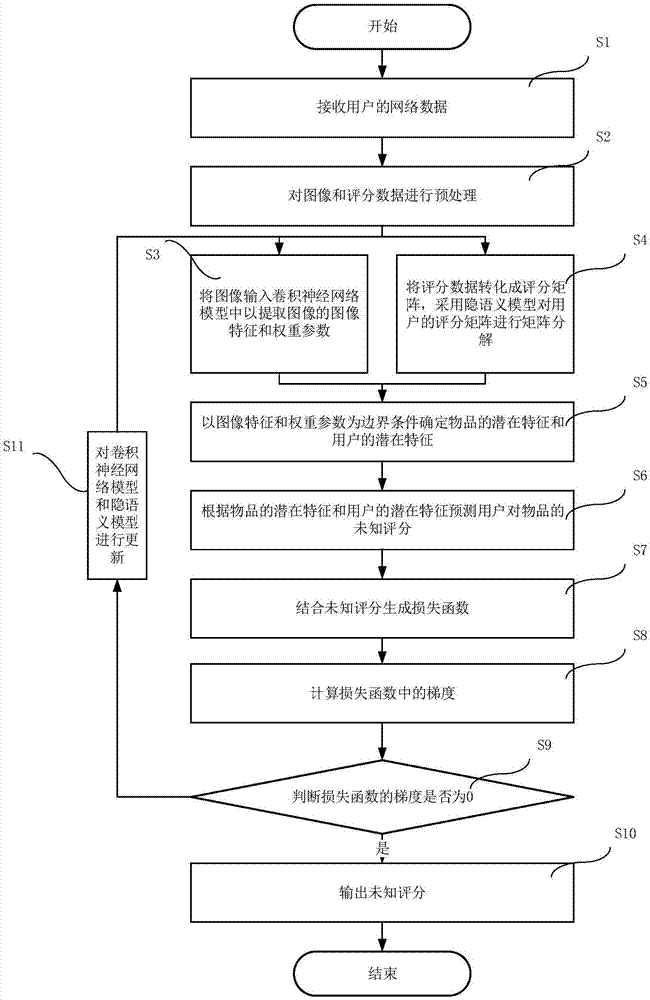 基于CNN-LFM模型的推荐方法、系统及存储介质与流程