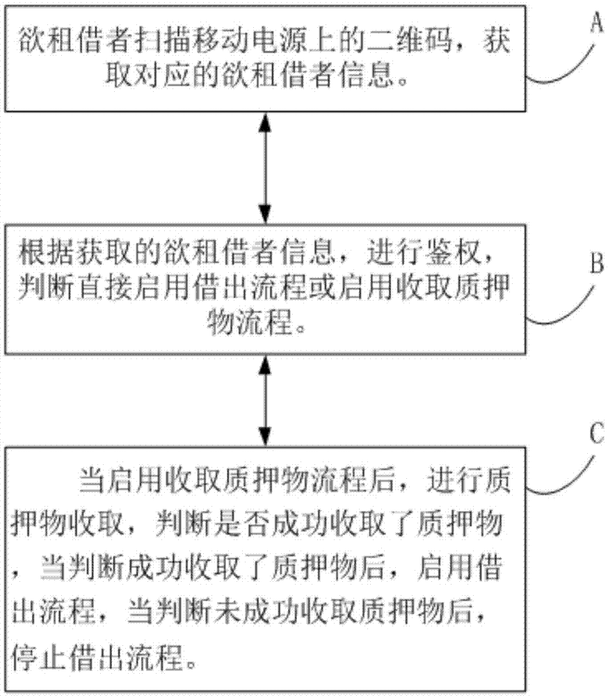 一种移动电源的租借方法及可租借的移动电源与流程