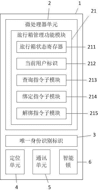 共享旅行箱及其管理方法、管理系统与流程