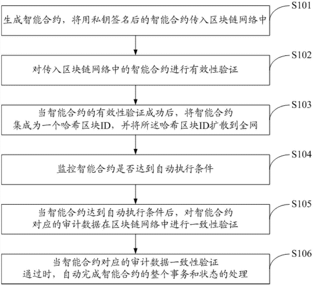 一种基于智能合约的审计方法及系统与流程