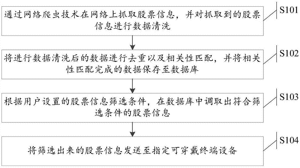 一种股票信息处理方法、系统及可穿戴设备与流程