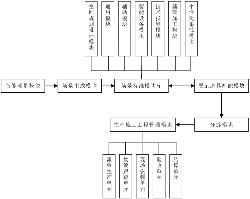 智能化展示道具和现场空间模块化施工工程管理系统的制作方法