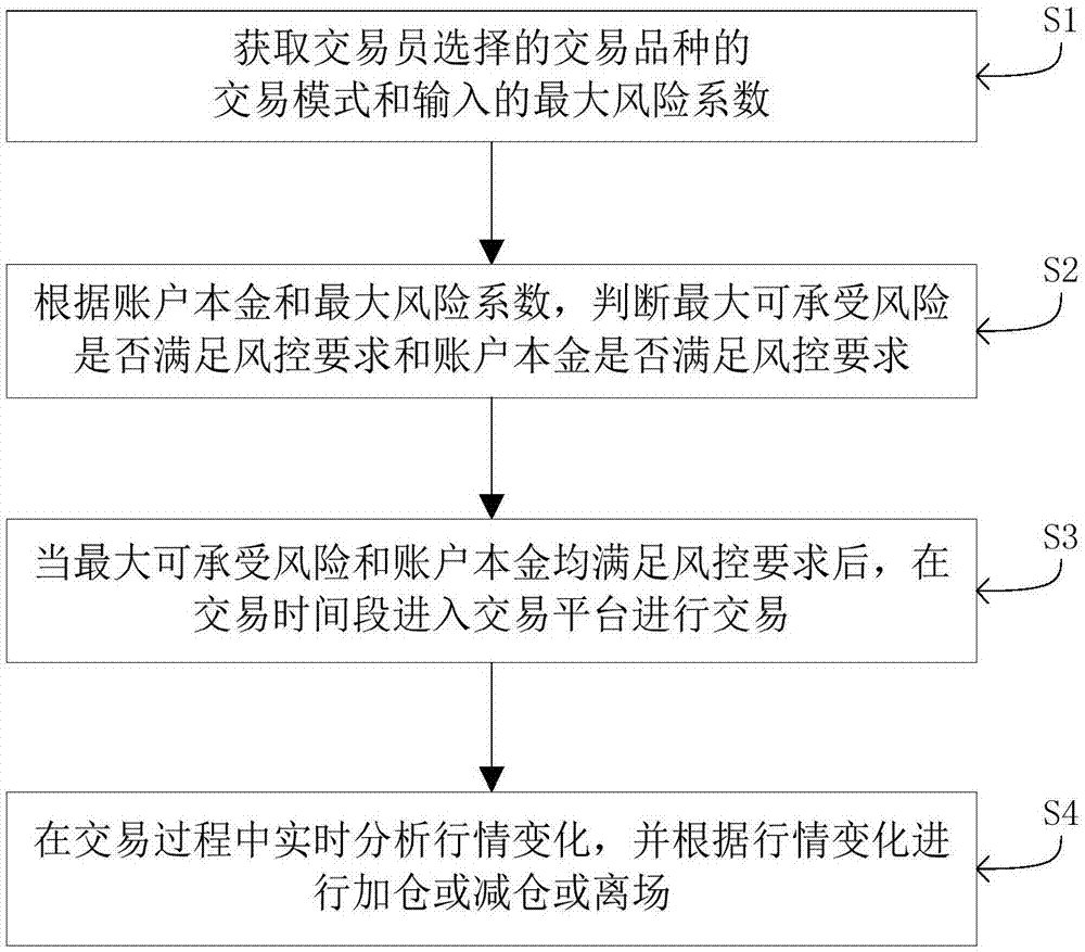 一种风险控制交易方法及系统与流程