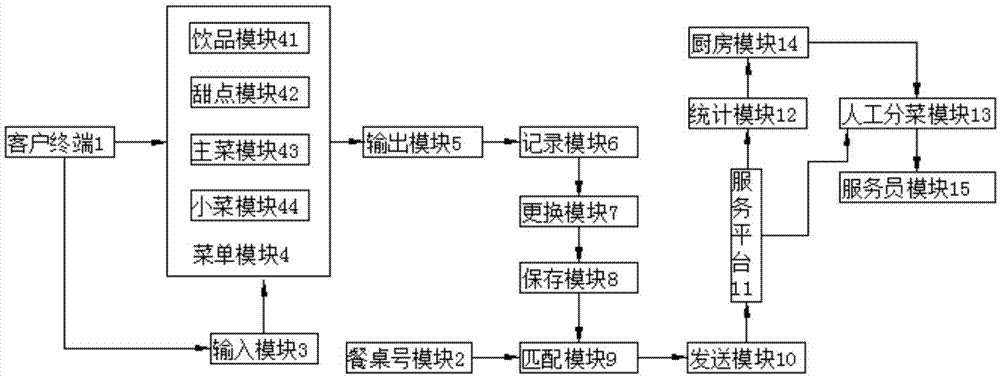 一种订餐系统及其餐品供应状态管理系统和方法与流程