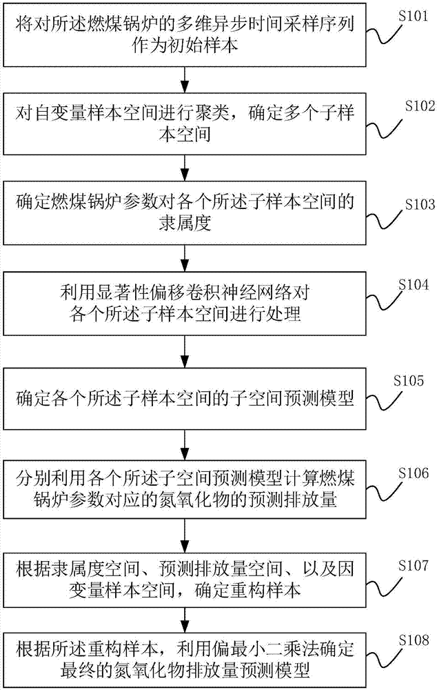 氮氧化物排放量预测模型的确定方法、装置及设备与流程