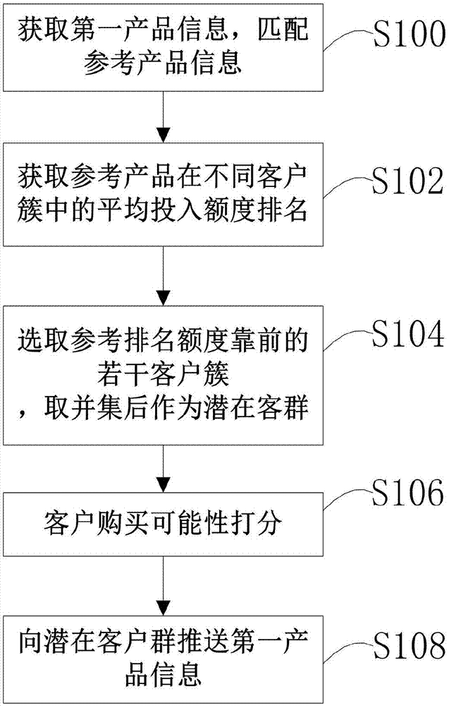 金融产品推荐方法及存储介质与流程