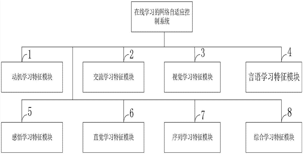 一种在线学习的网络自适应控制系统及控制方法与流程