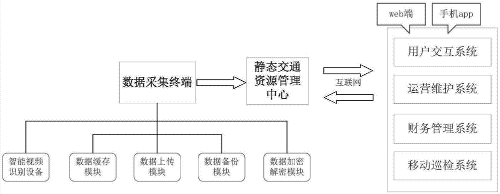 一种城市级静态交通综合管理平台的制作方法