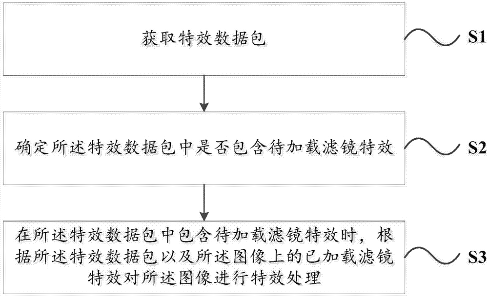 图像特效处理方法、装置和计算机可读存储介质与流程