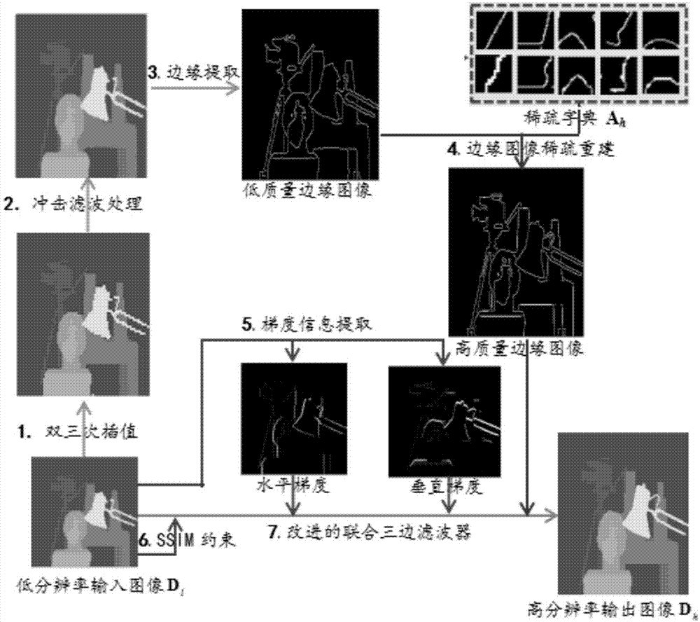 基于改进的联合三边滤波器的深度图像超分辨重建方法与流程