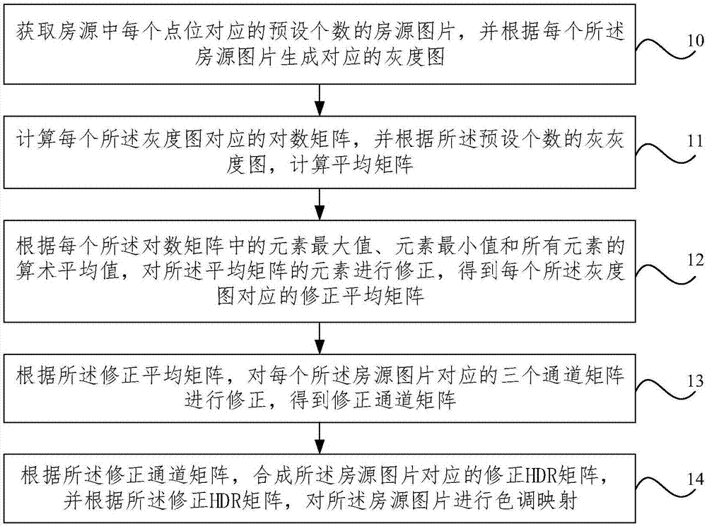 一种基于灰度图的色调映射方法及系统与流程