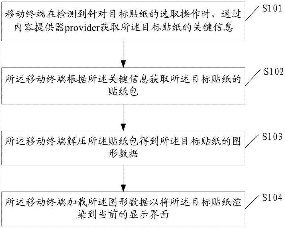 贴纸共享方法及装置与流程