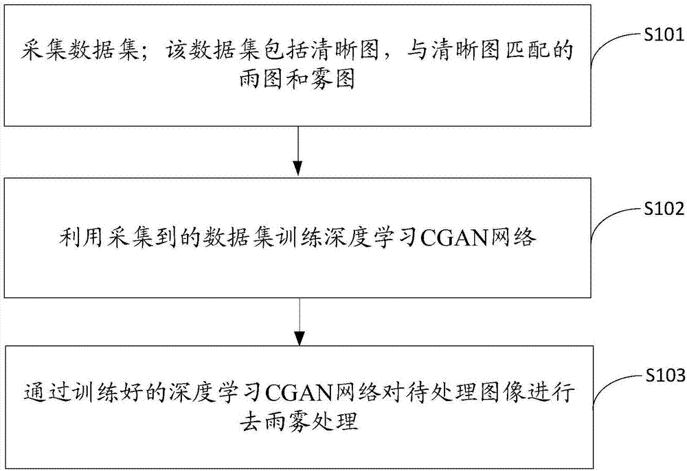 一种图像去雨雾方法、装置、设备及存储介质与流程