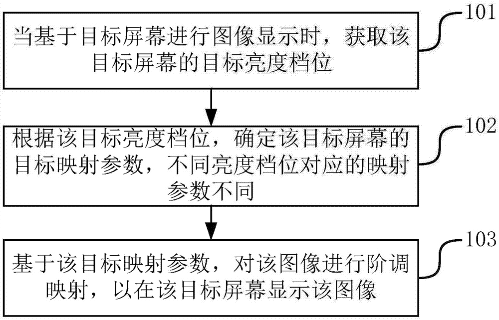 屏幕显示方法及装置与流程