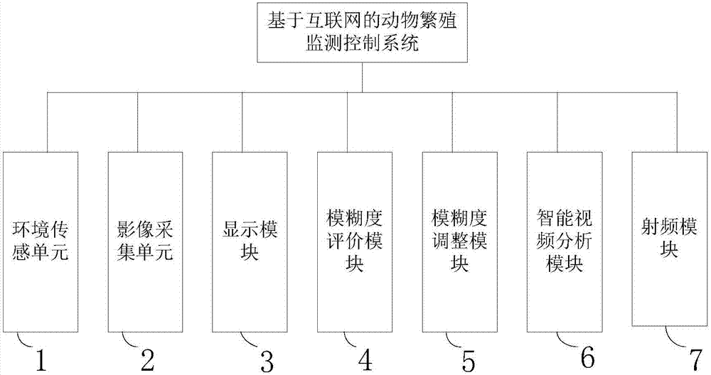 一种基于互联网的动物繁殖监测控制系统的制作方法