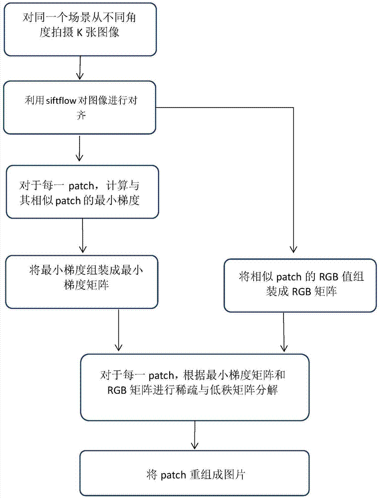 基于稀疏与低秩矩阵分解的多幅图片反射光抑制方法与流程