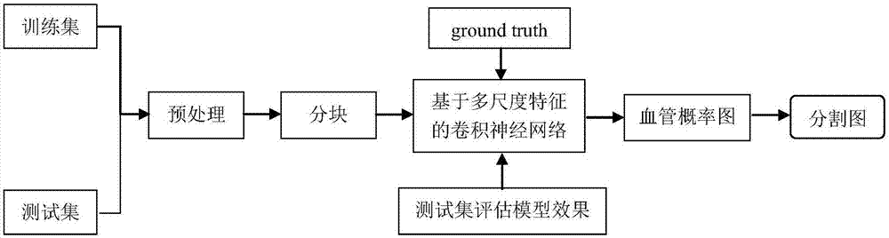 结合多尺度特征卷积神经网络视网膜血管图像分割方法与流程