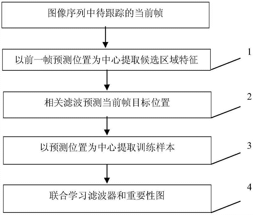 一种用于目标跟踪的带有重要性图的特征整合方法与流程