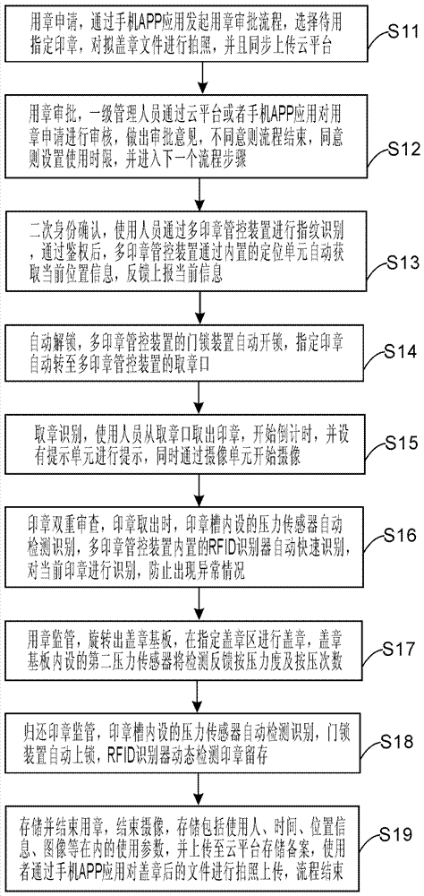 一种基于云平台的多印章管控方法与流程