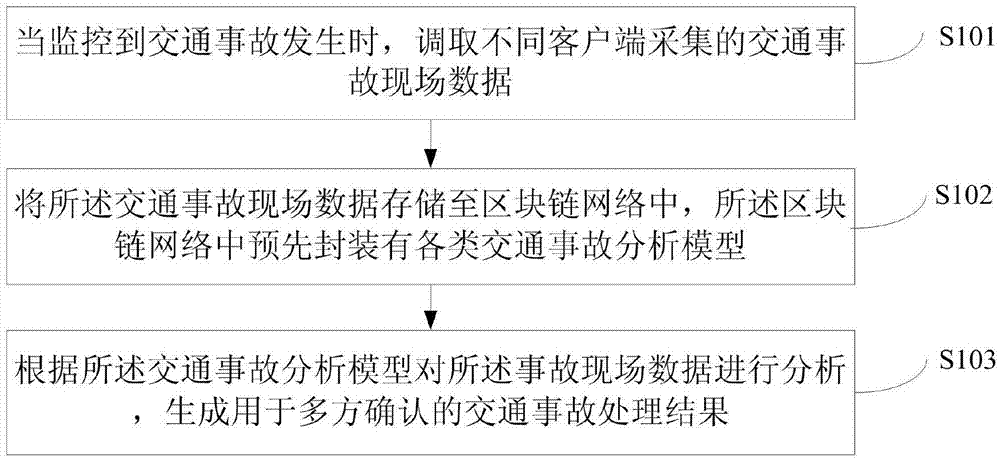 交通事故的处理方法、装置、计算机设备及计算机存储介质与流程