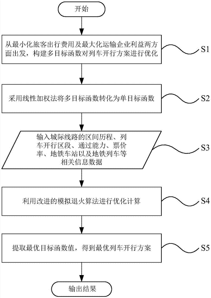 基于改进模拟退火算法的城际列车开行方案优化方法与流程