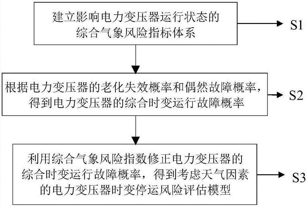 一种考虑天气因素的电力变压器时变停运风险评估方法与流程