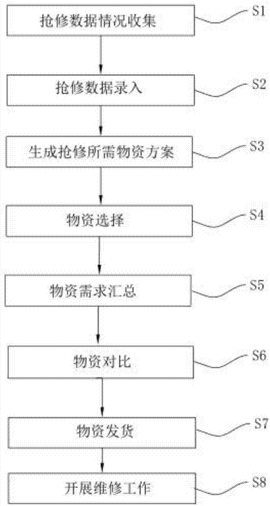 一种基于VR技术的电力物资申报方法与流程