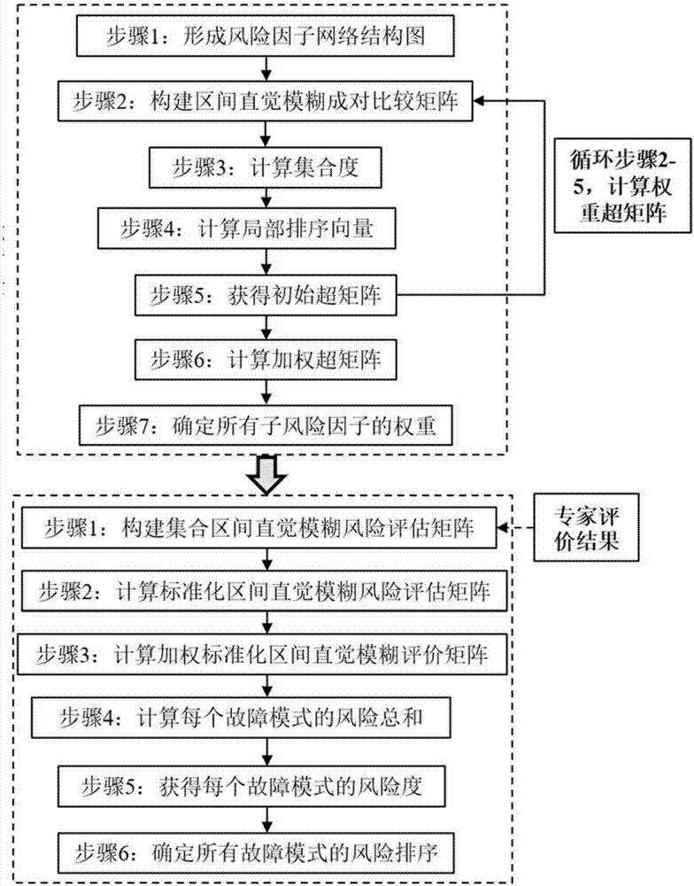 一种基于区间直觉模糊集和混合多准则决策模型的改进FMEA的方法与流程