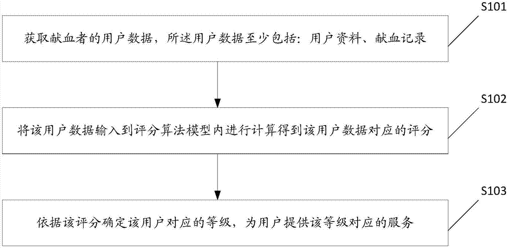 用户输血的评价方法及相关产品与流程