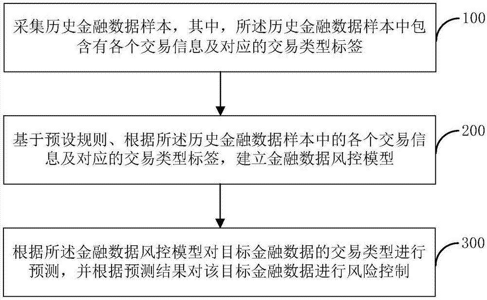 基于人工智能的金融数据风险控制方法及装置与流程