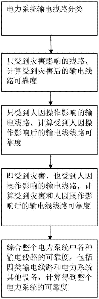 一种综合考虑灾害和人因的电力系统可靠性评估算法的制作方法