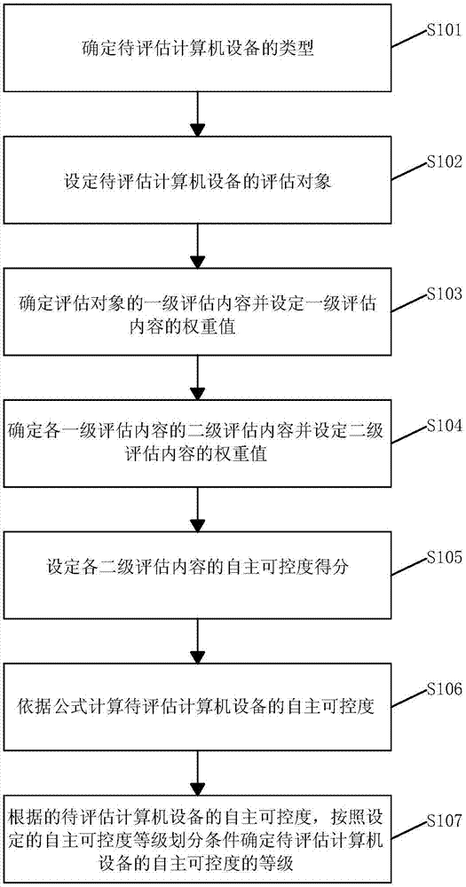 一种计算机设备自主可控度评估方法与流程